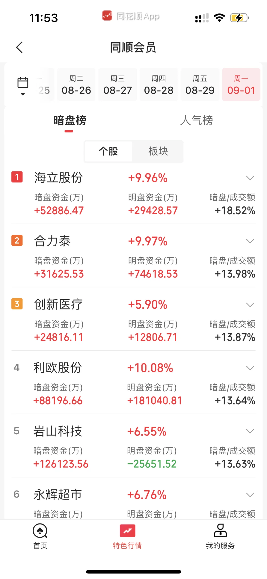 9.1日上午暗盘榜前20➕主力流入流出榜20