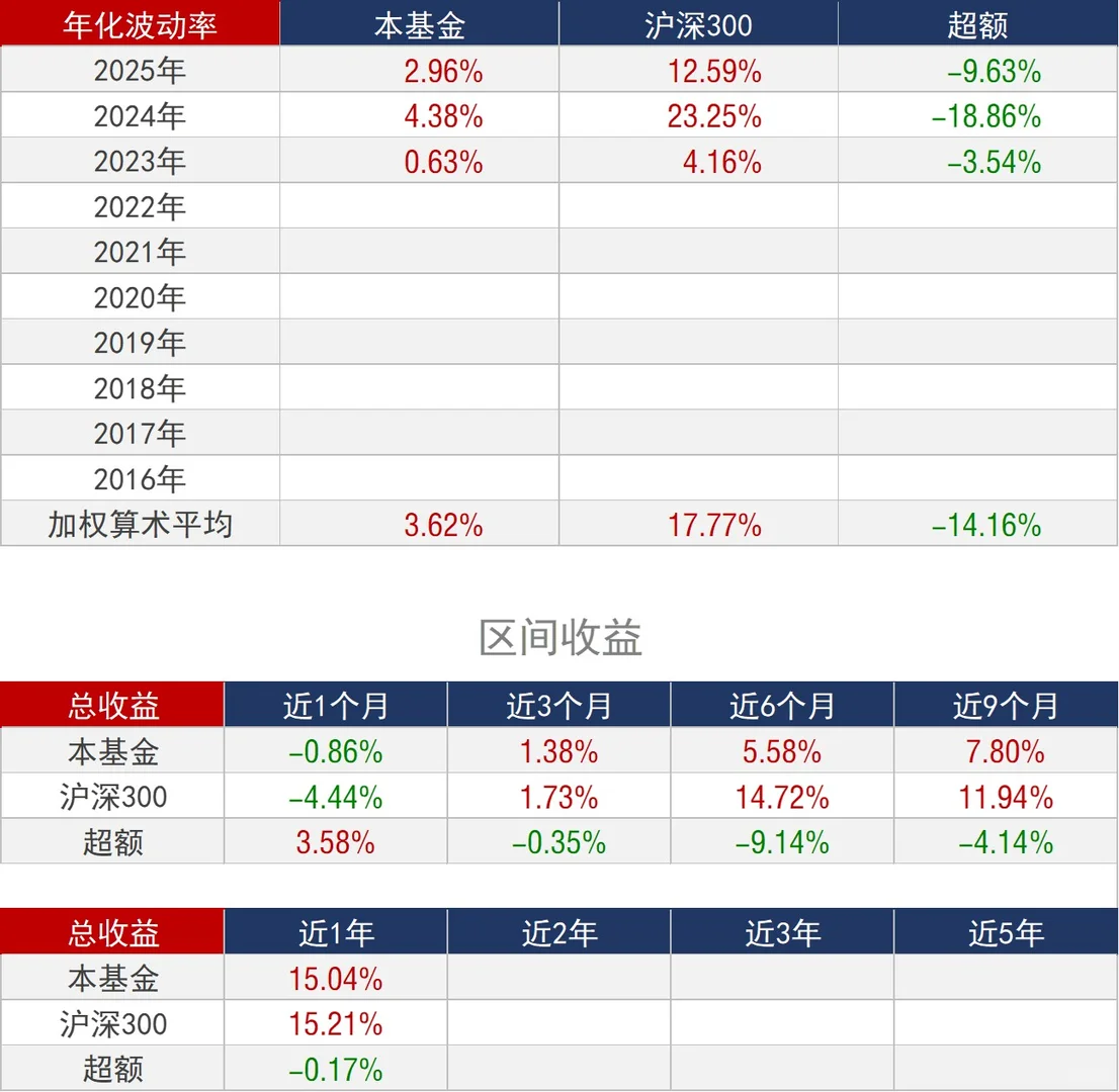 基金组合_低波_年化16.89%，最大回撤2.31%