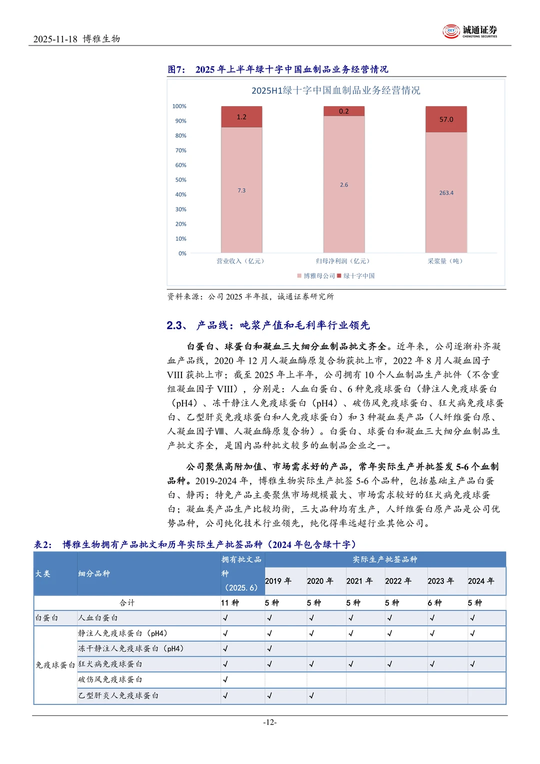 博雅生物聚焦做强血制业务研究报告