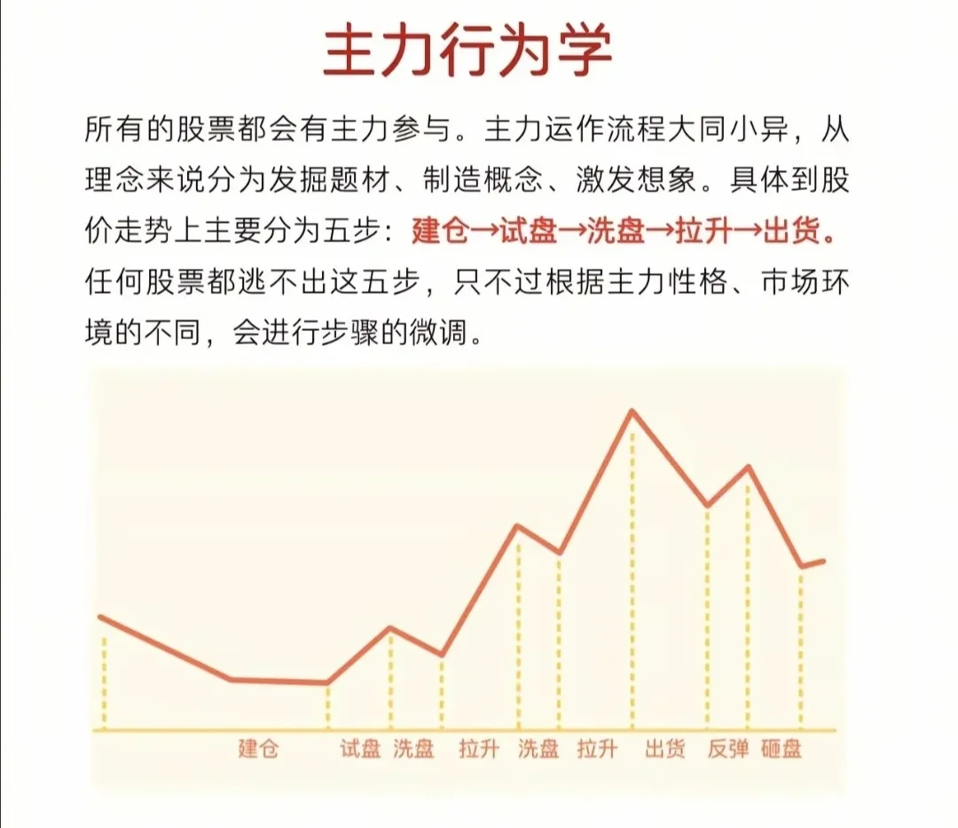 你真知道什么是主力吗？主力吸筹与试盘！