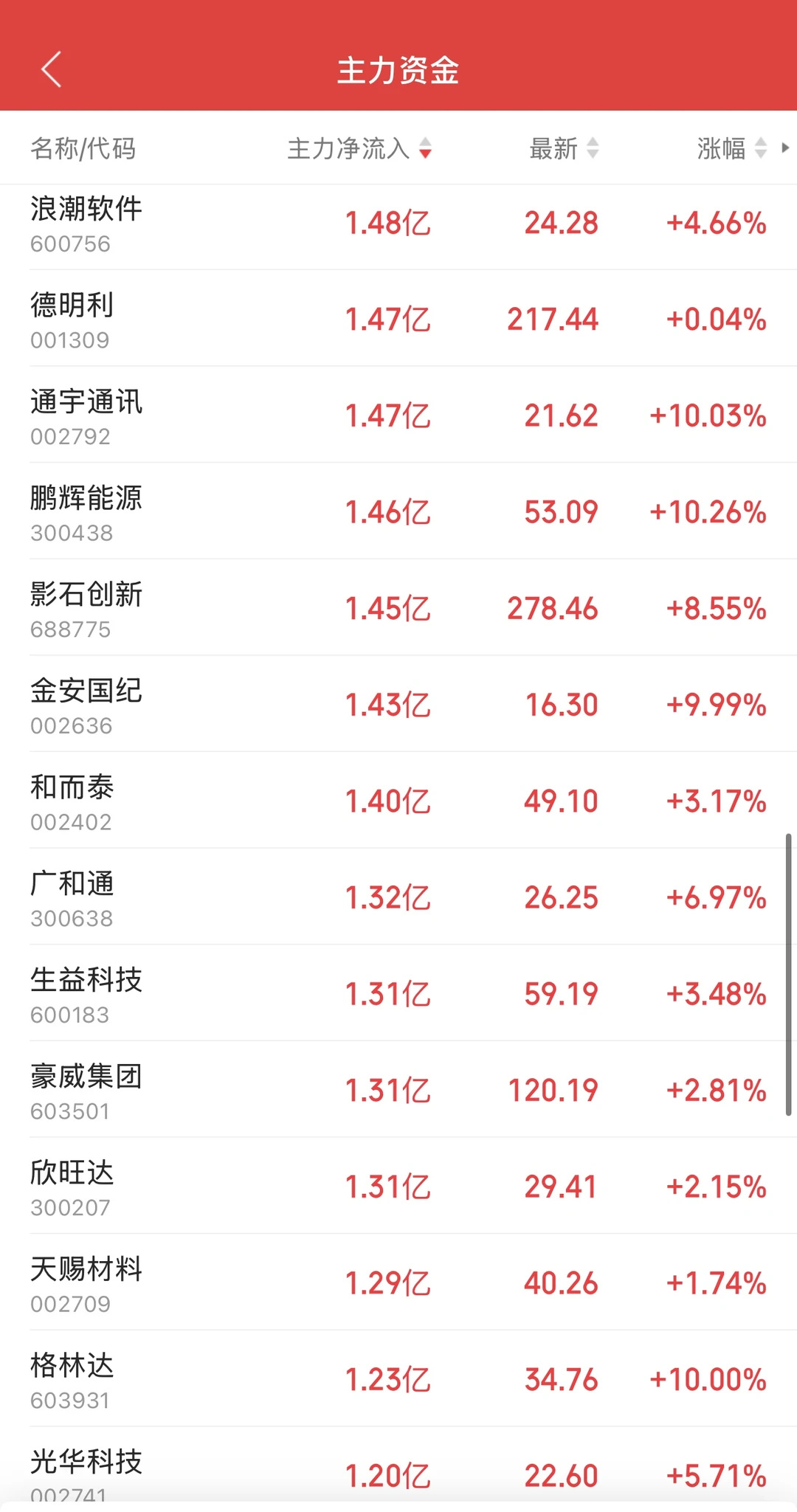11.27日11:30主力资金流入及流出