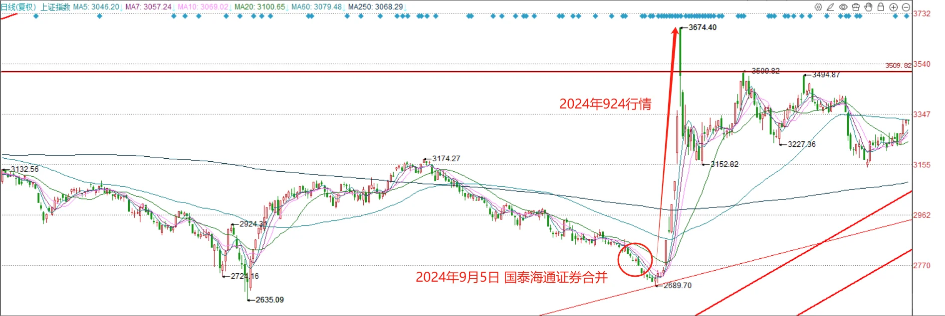 中金合并造航母：回看历史，每次券商合并后