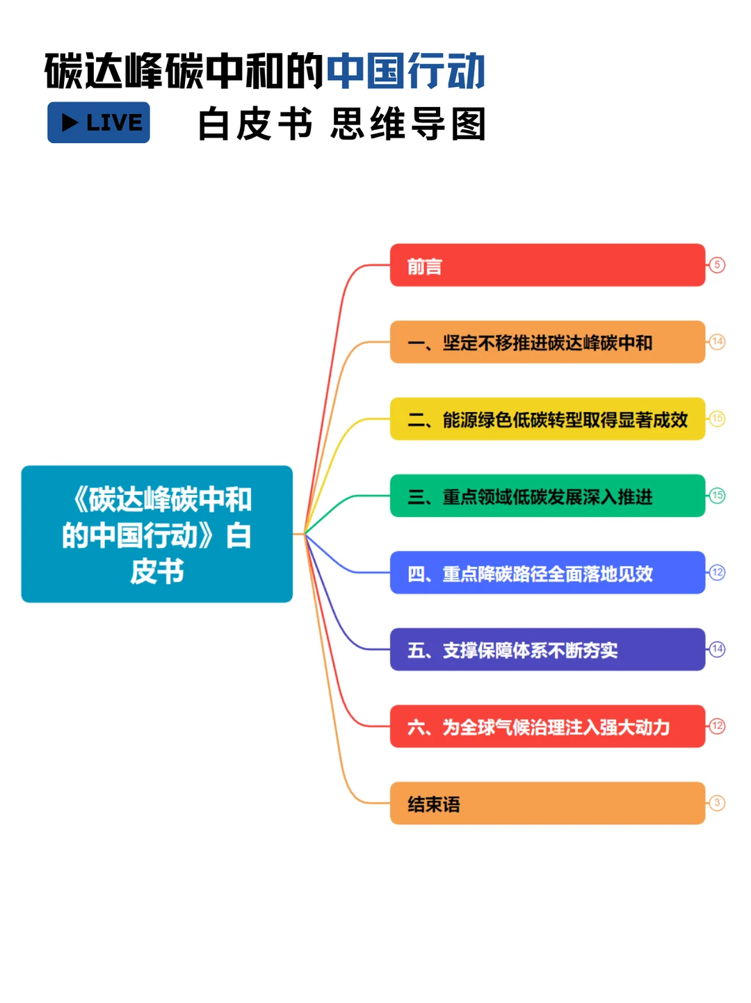 碳达峰碳中和行动思维导图全解