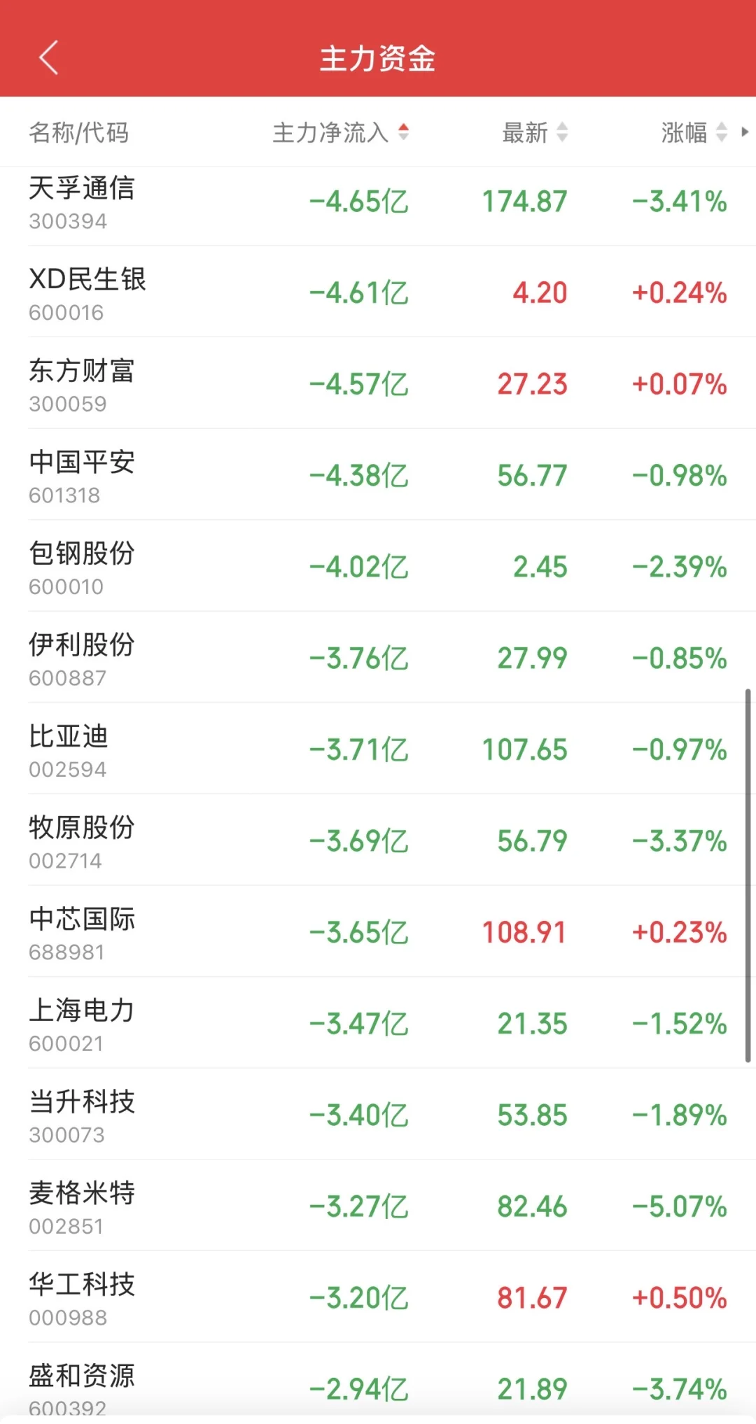 9.16日11:30主力资金流入及流出