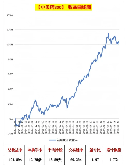 是什么神仙策略，一年翻倍还不止？