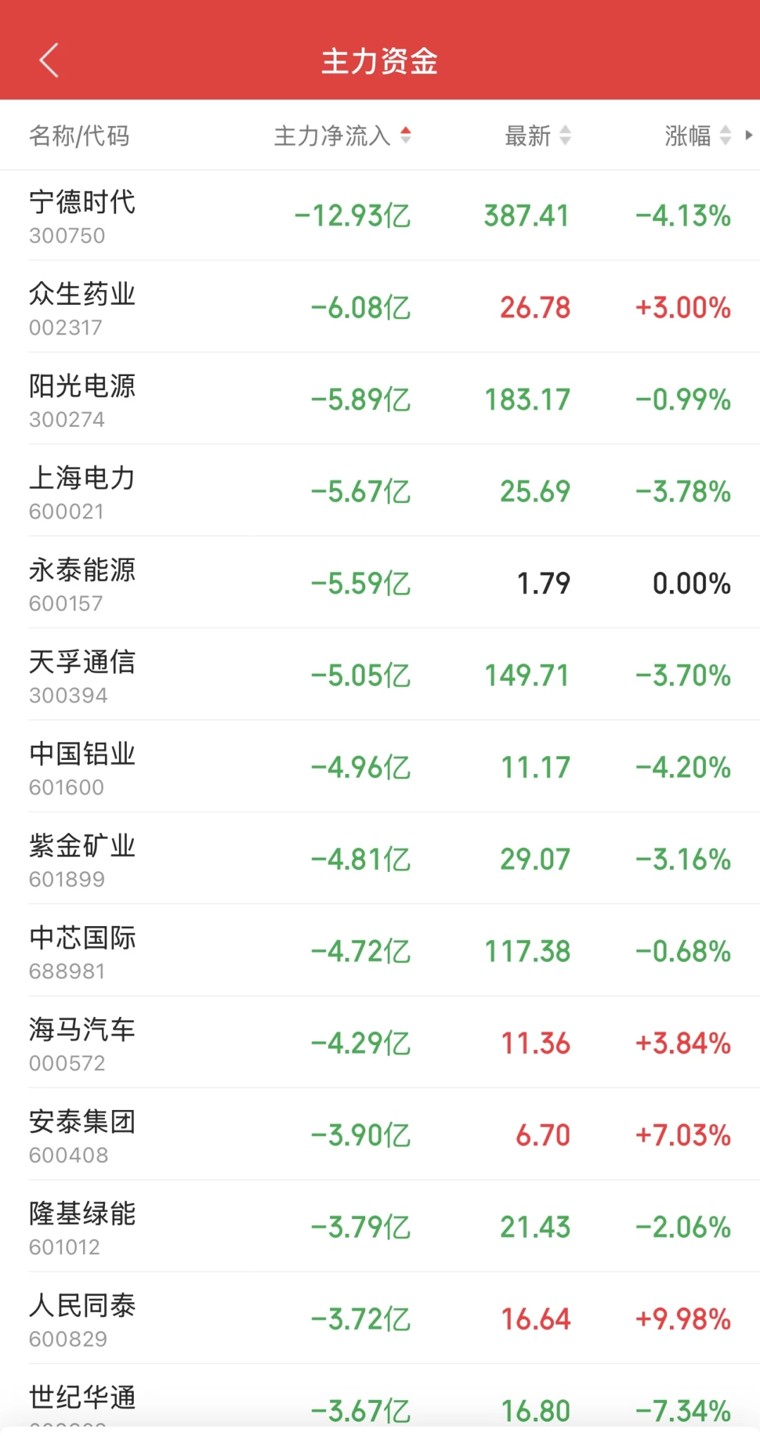 11.17日11:30主力资金流入及流出