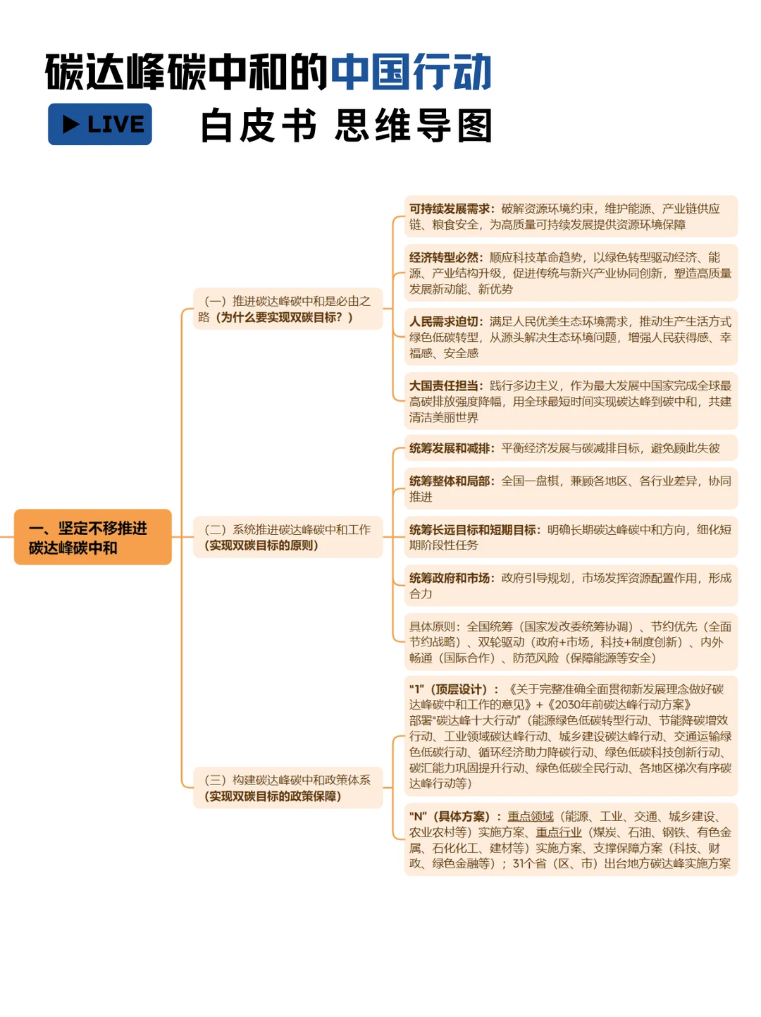 碳达峰碳中和行动思维导图全解