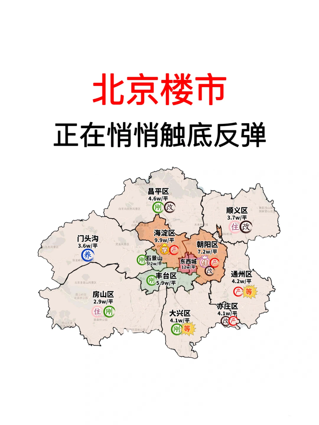 北京楼市：正在悄悄触底反弹❗️