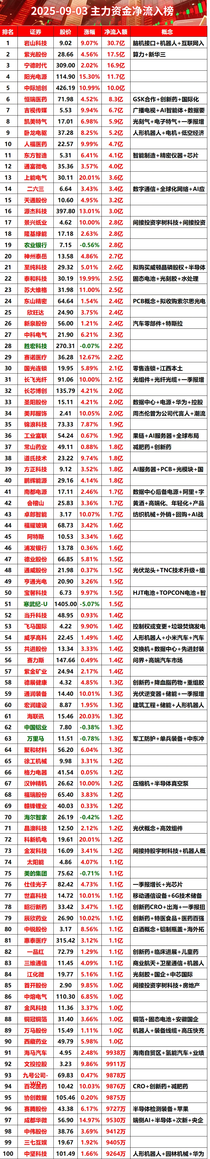 2025-09-04全天主力资金净流榜#股票 #财经