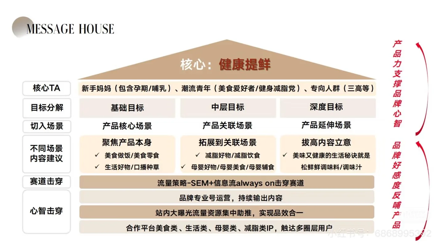 ?松鲜鲜：小红书内容种草营销方案