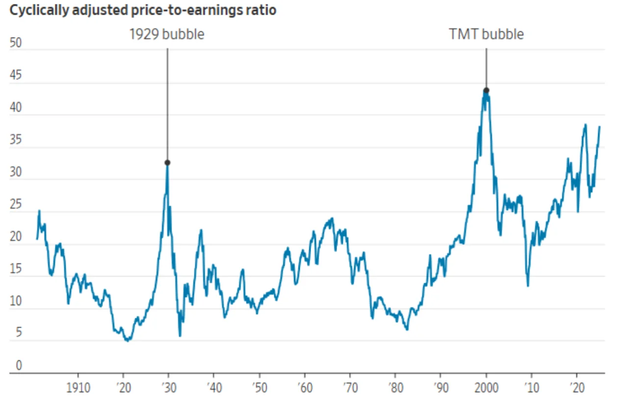 美股高估值背后隐藏长期回报风险