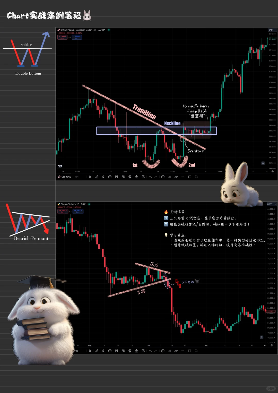 ? 技术分析实战笔记 - 理论与实例结合 ?