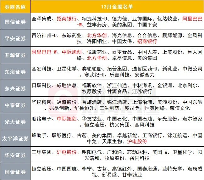 一图速览10家券商发布的12月金股