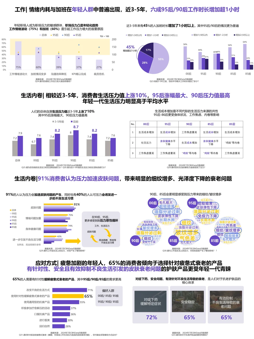 中国女性肌肤衰老趋势变化报告