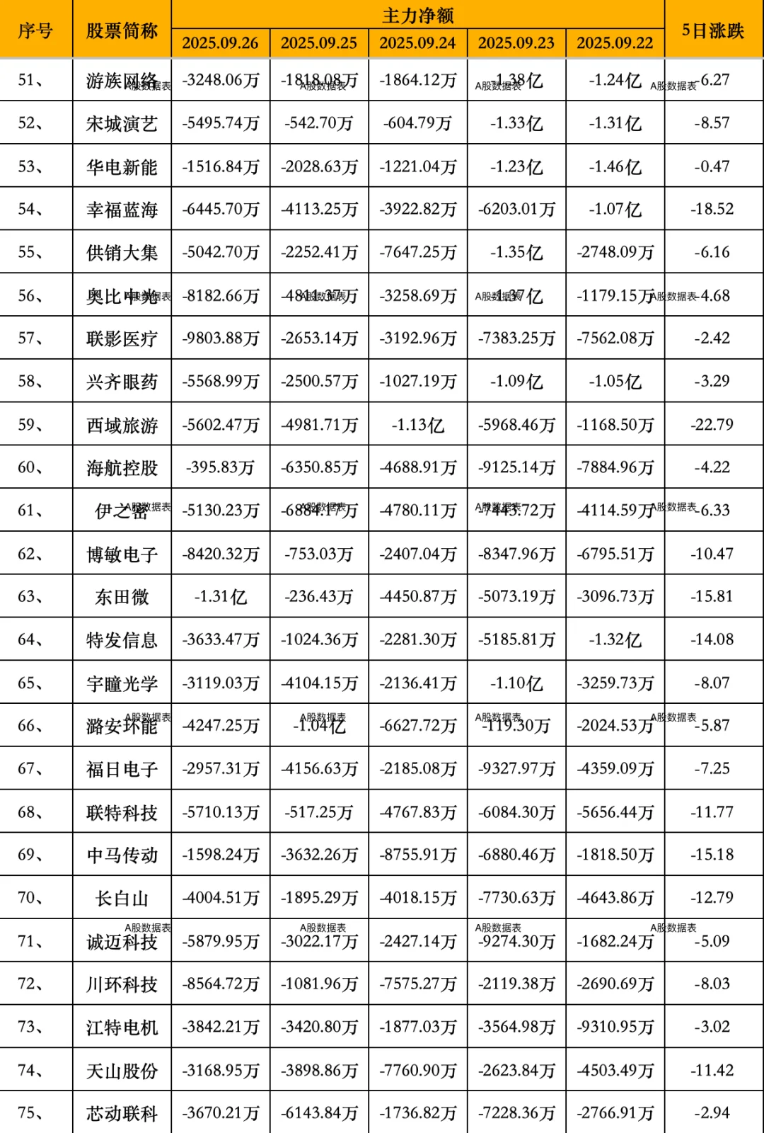 主力出逃！主力连续5日大幅流出前100股名单