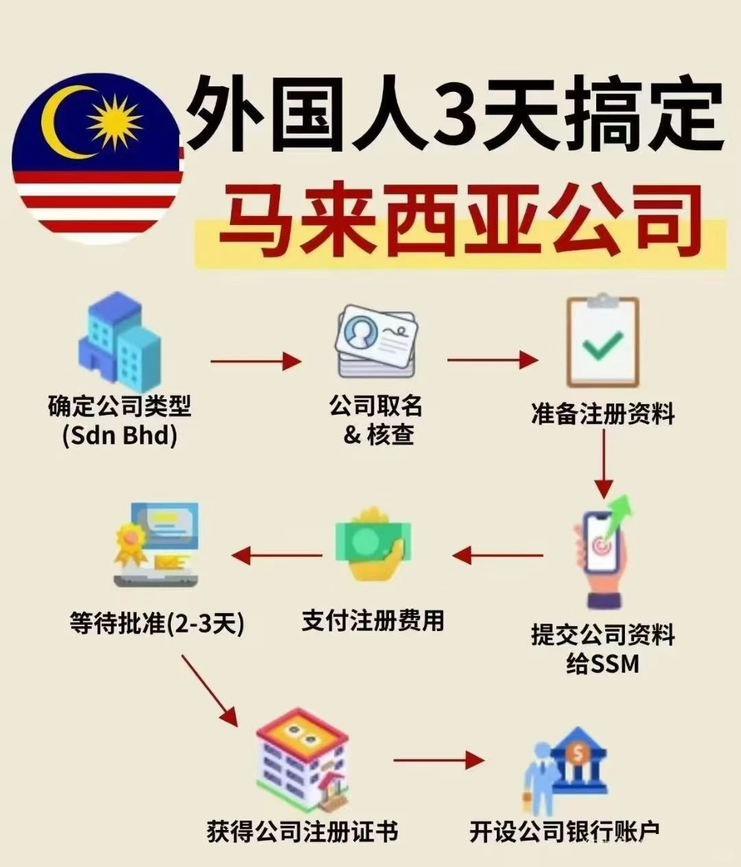 马来西亚公司电商优势