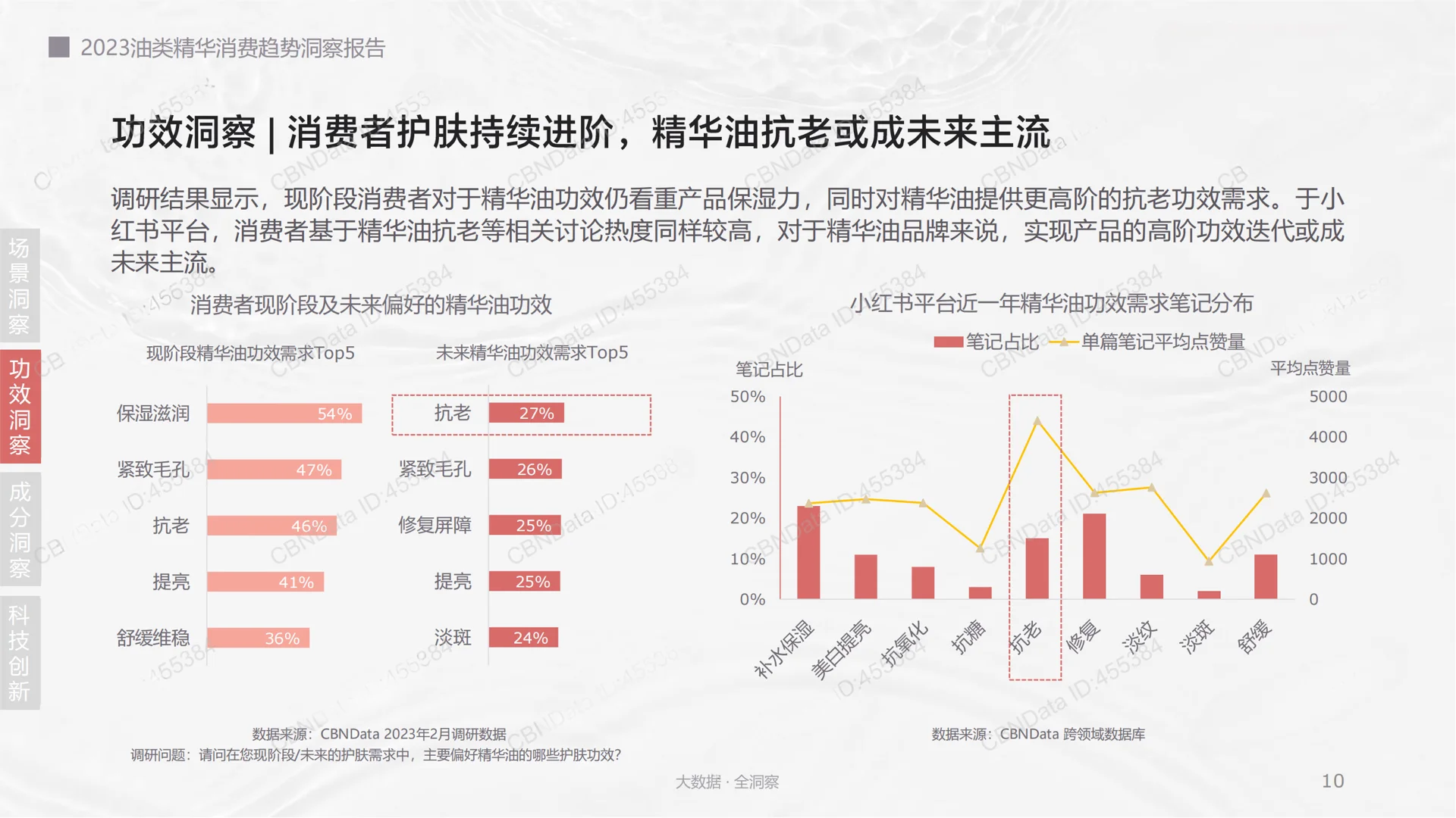 2023油类精华消费趋势洞察报