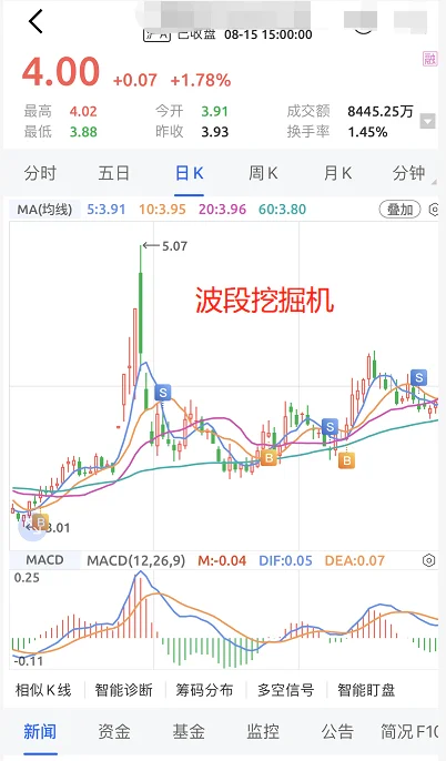 这种波段玩法还挺舒服 不用每天纠结了