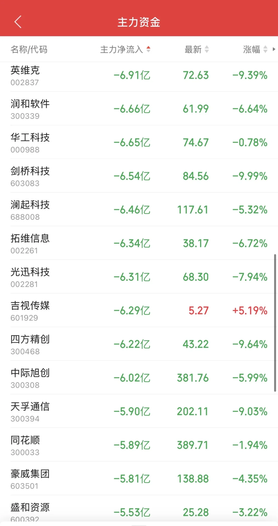 9.2日11:30主力资金流入及流出