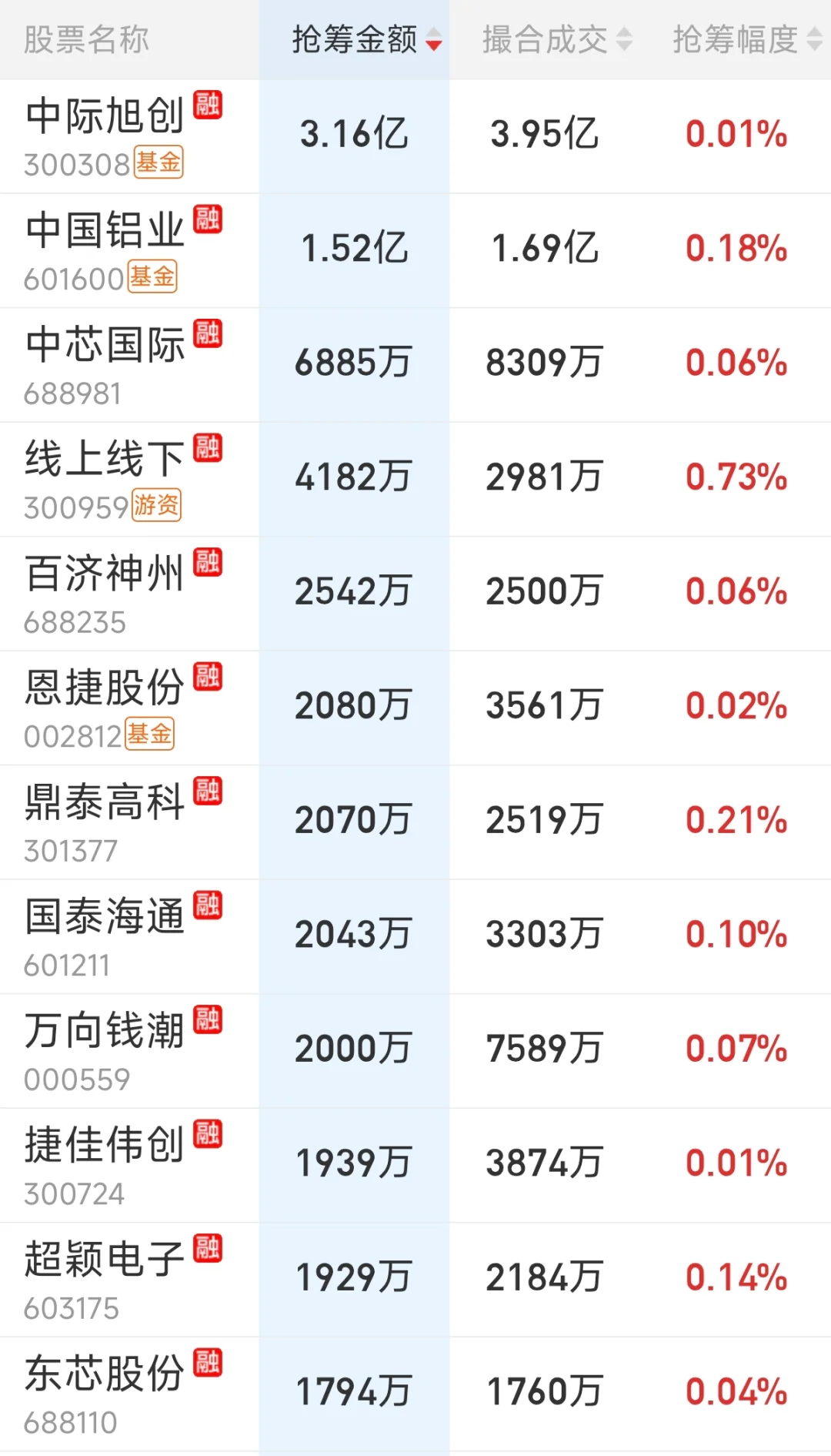 来看看主力尾盘抢了哪些筹码（1112）