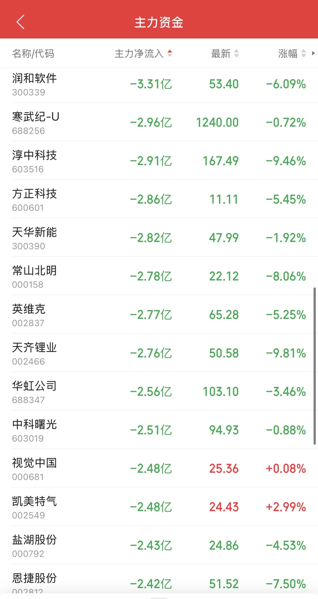 11.24日11:30主力资金流入及流出
