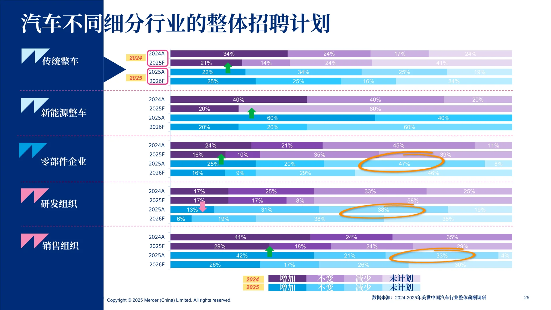 ✨解读2025-2026美世中国汽车行业薪酬调研