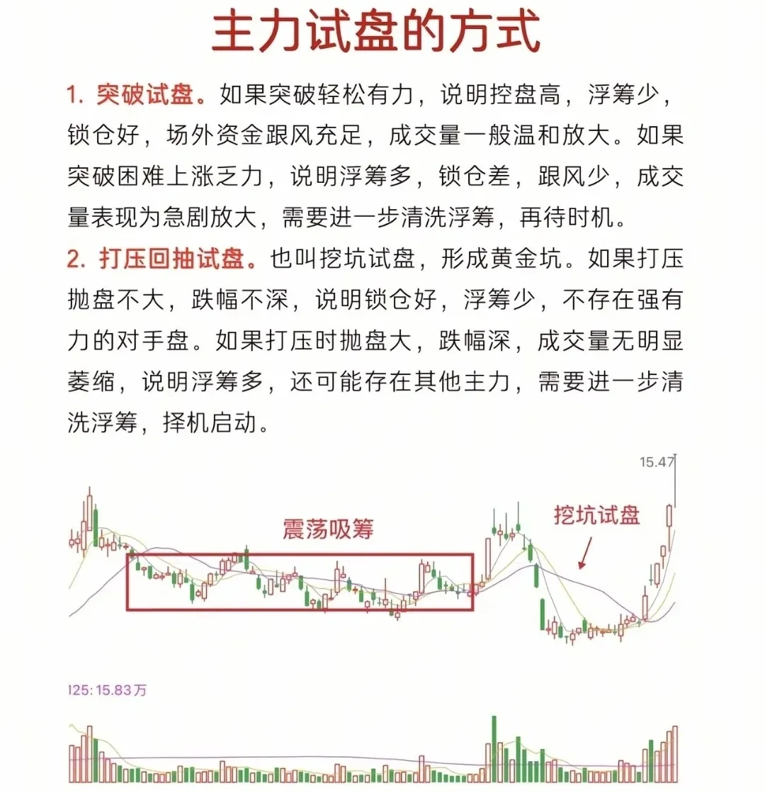 你真知道什么是主力吗？主力吸筹与试盘！
