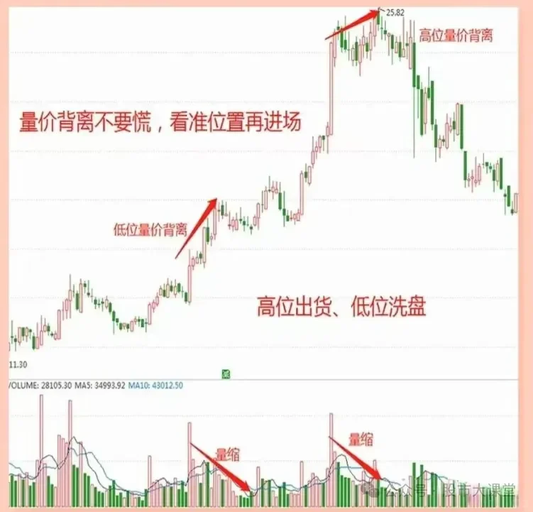 ?【股票投资必看】成交量与价格的关系解