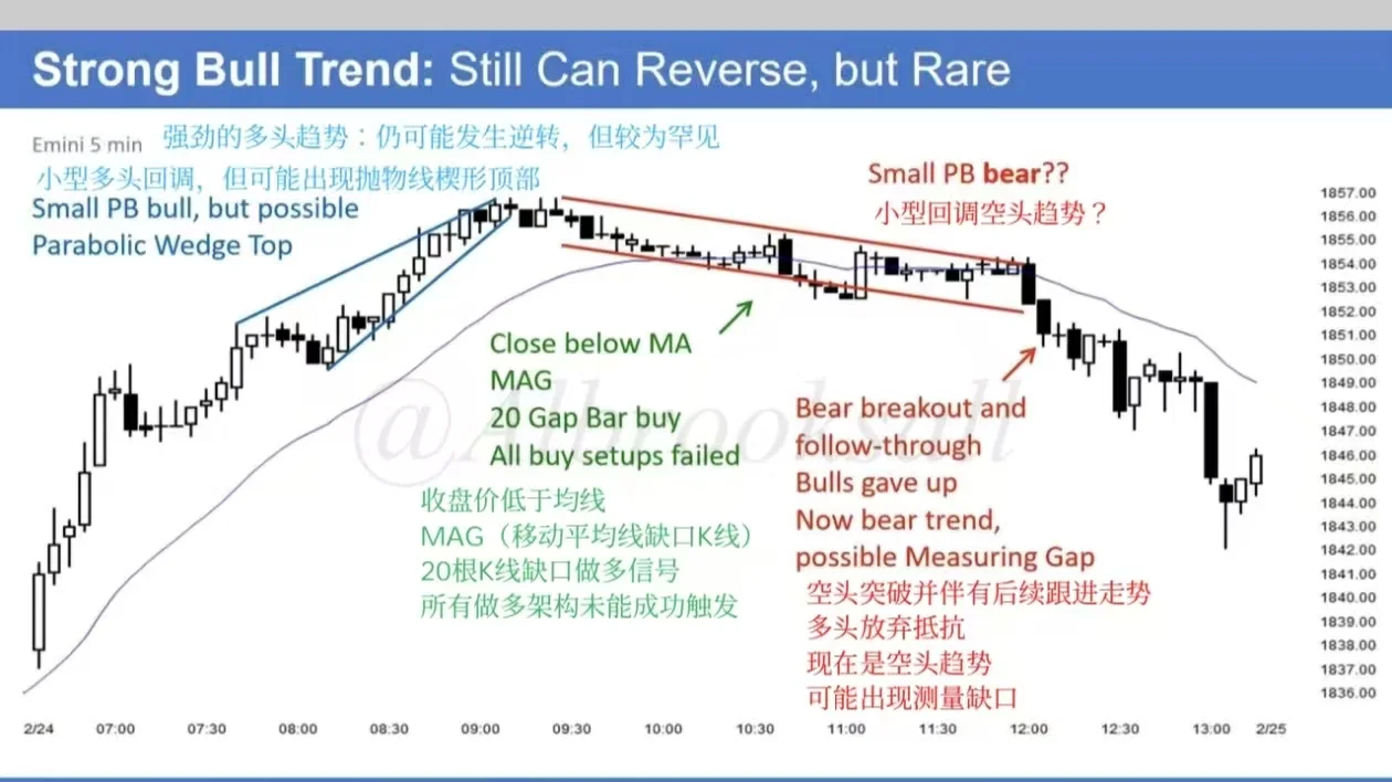 ?价格行为交易核心图解！4张图搞定高阶交易