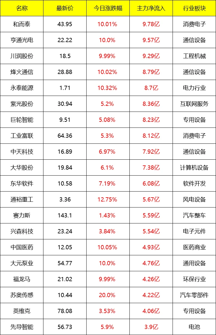 主力流入及流出_盘后 9月18号