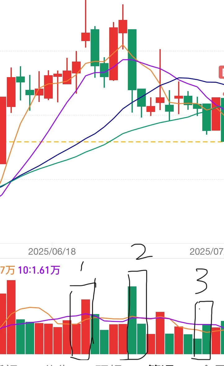 量价关系判断短期走势的一个方法