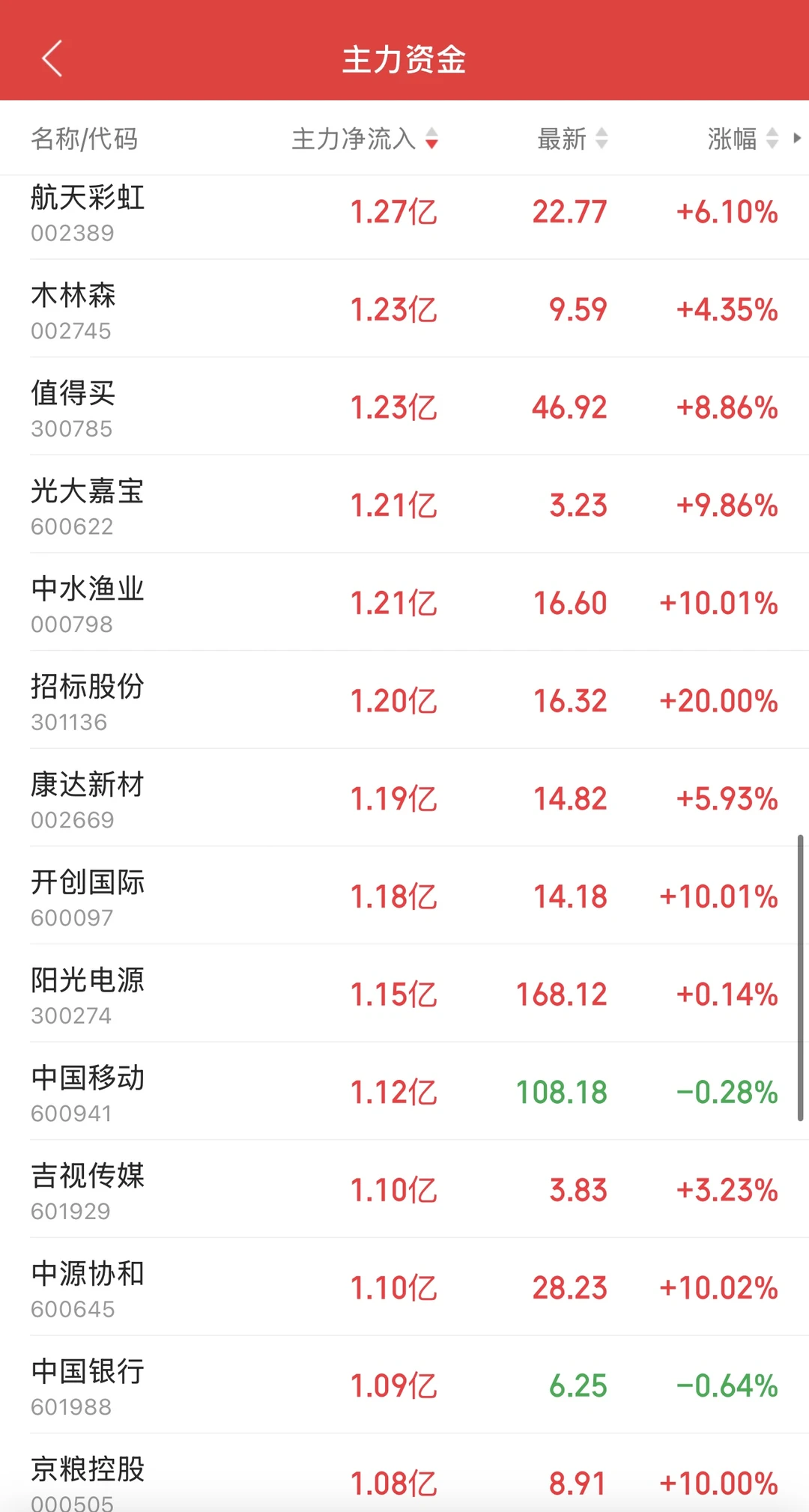 11.24日11:30主力资金流入及流出