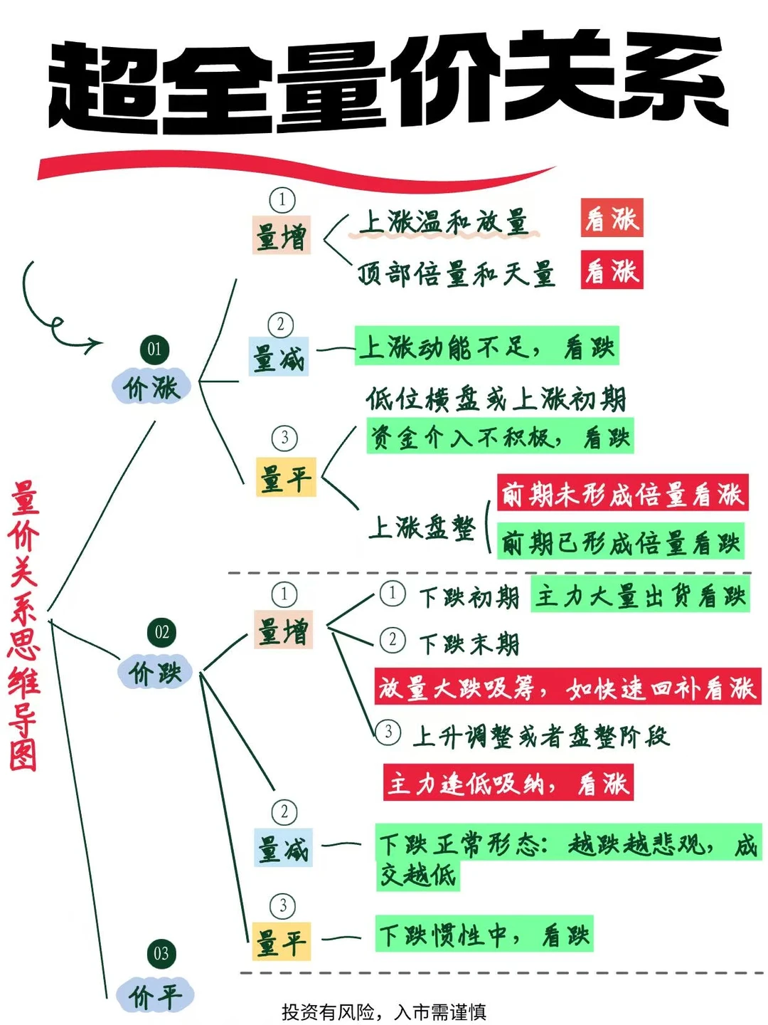 三张图带你学懂超全量价关系‼️