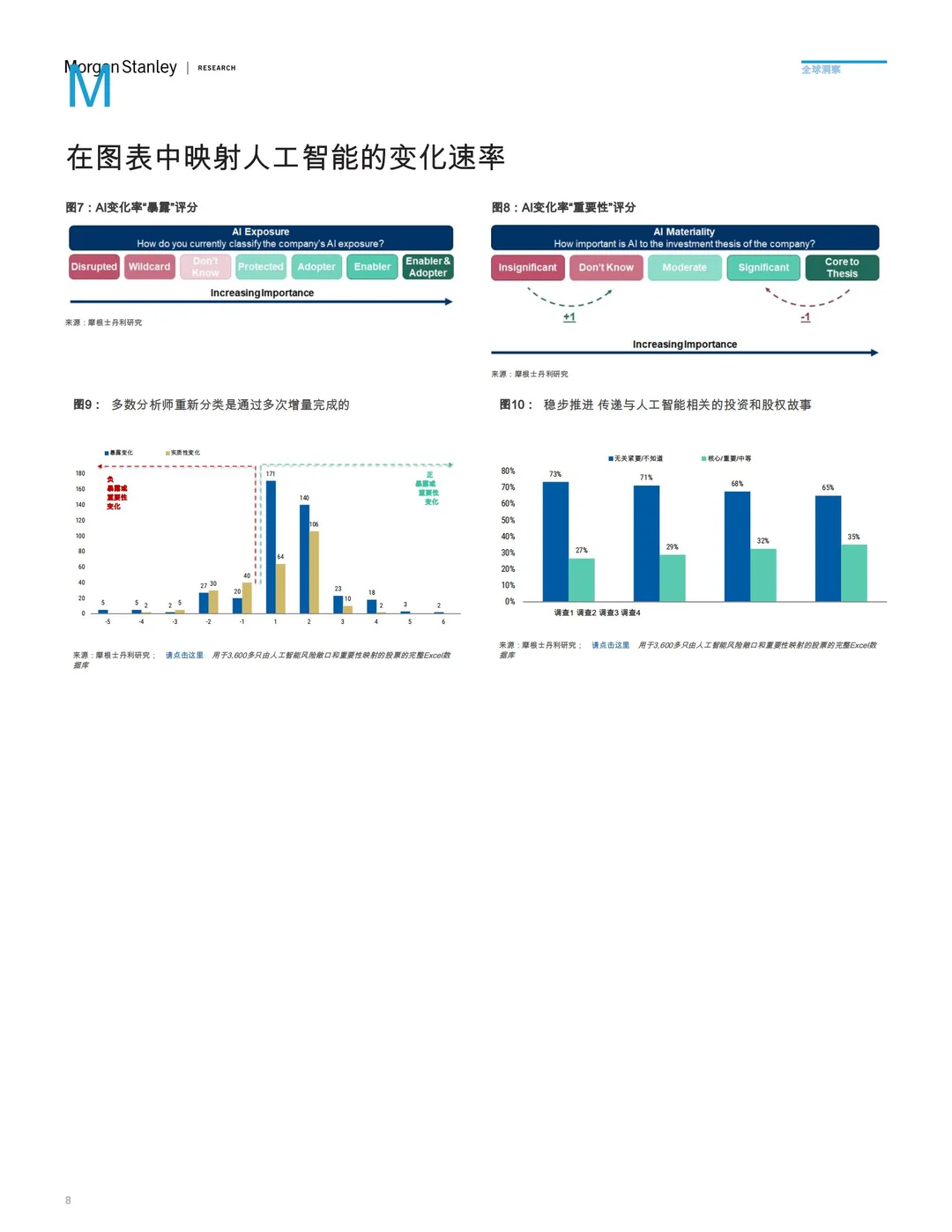 人工智能变革速度趋势?