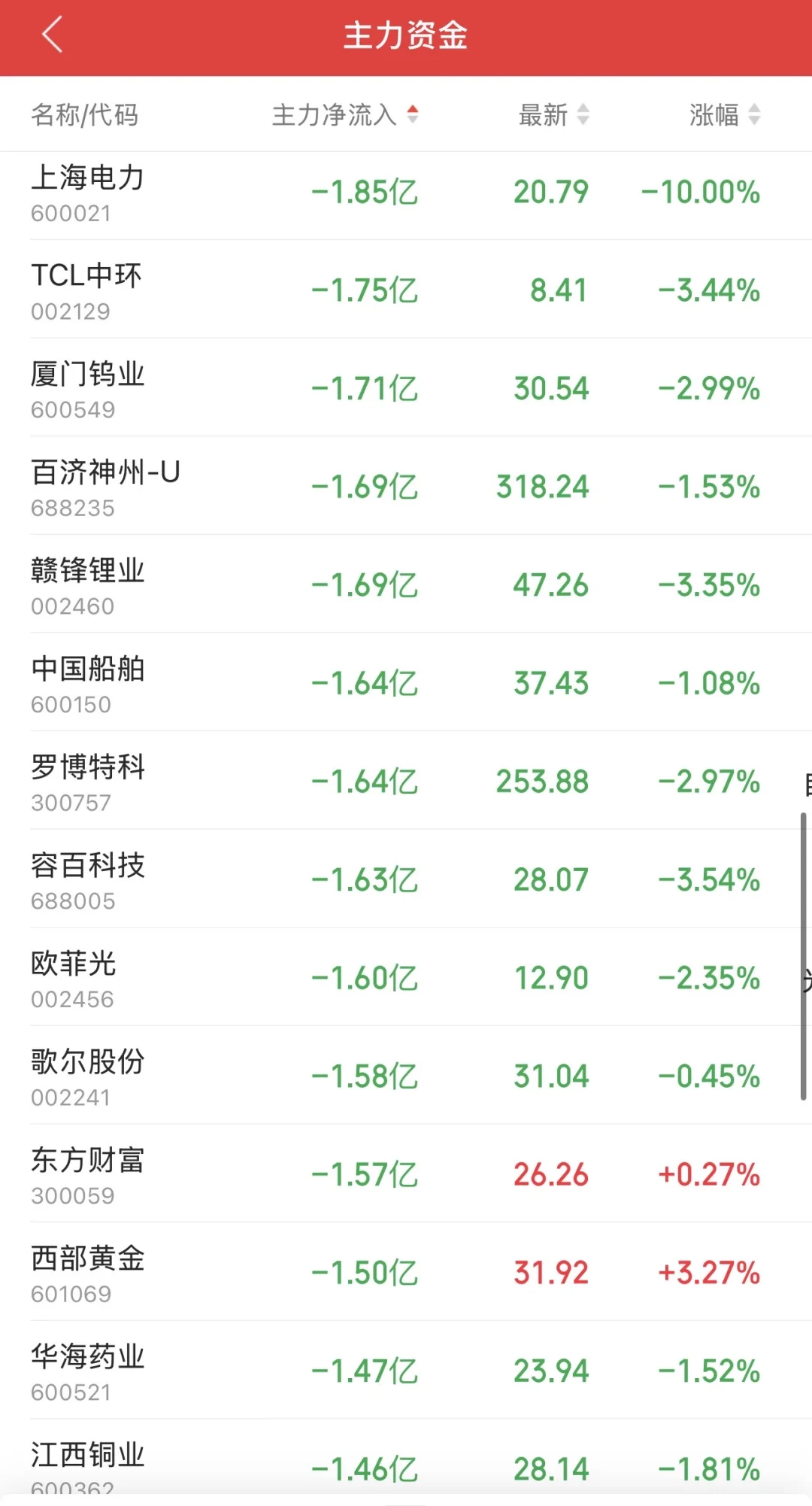 9.10日11:30主力资金流入及流出
