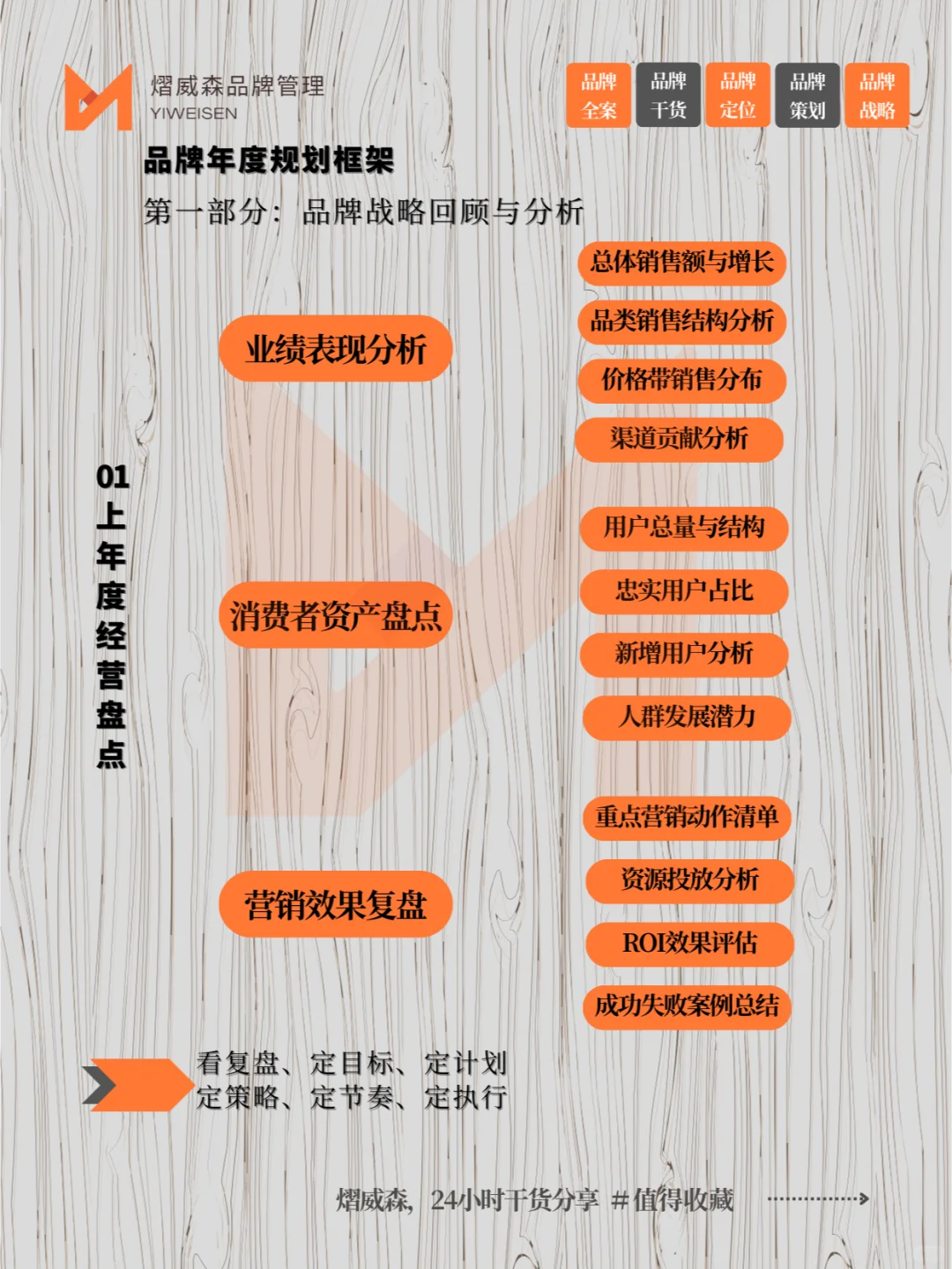 2025品牌年度规划框架✅超详细干货