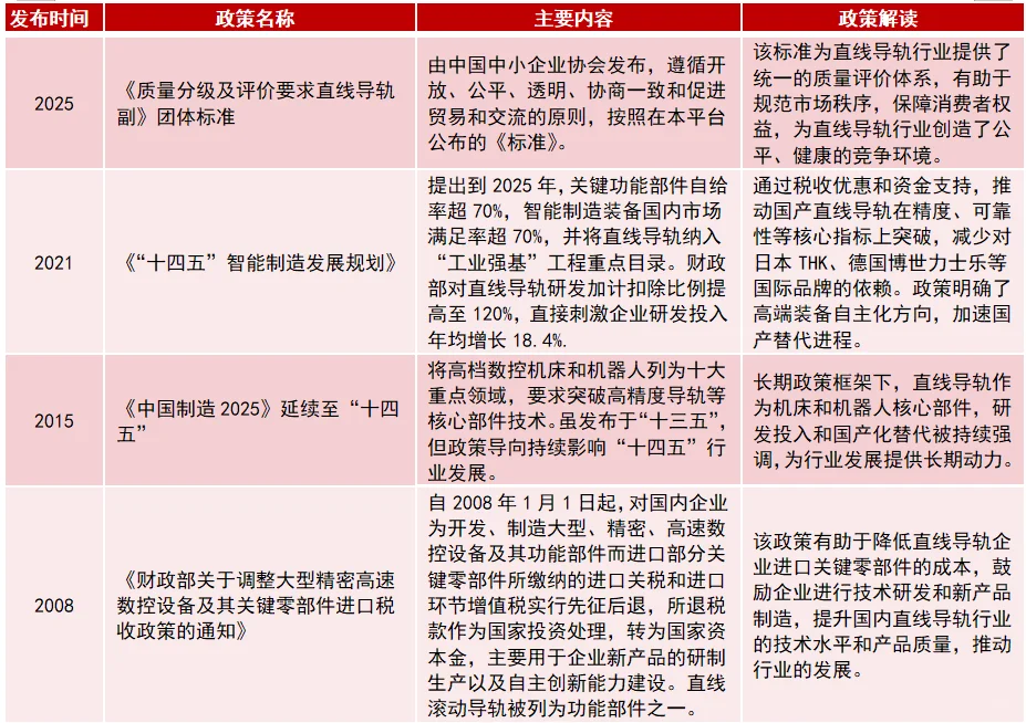 中国直线导轨市场——产业结构及政策解析