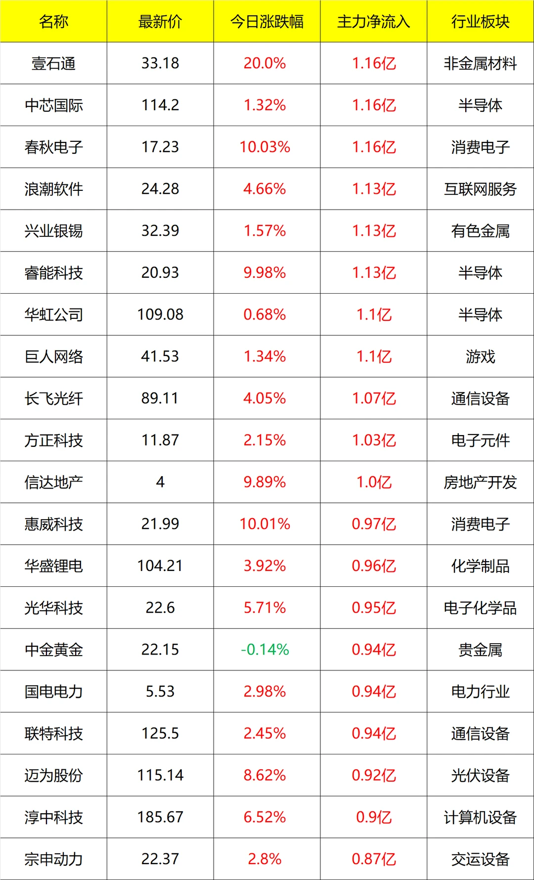 主力流入及流出_11点30分 11月27号