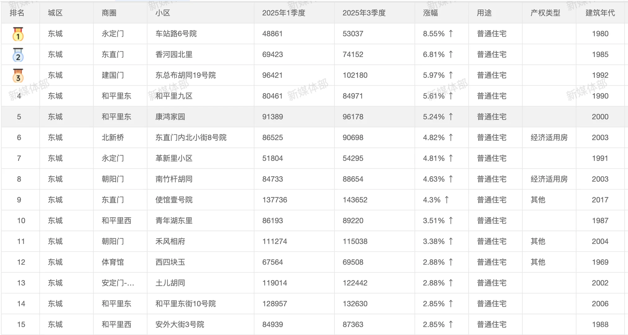 北京楼市：正在悄悄触底反弹❗️