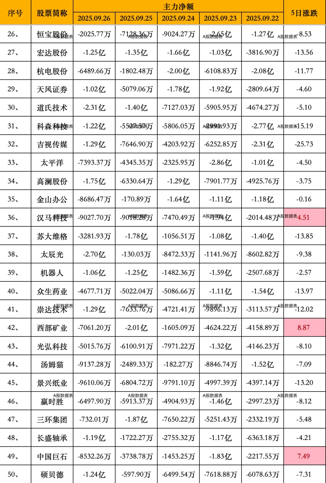 主力出逃！主力连续5日大幅流出前100股名单