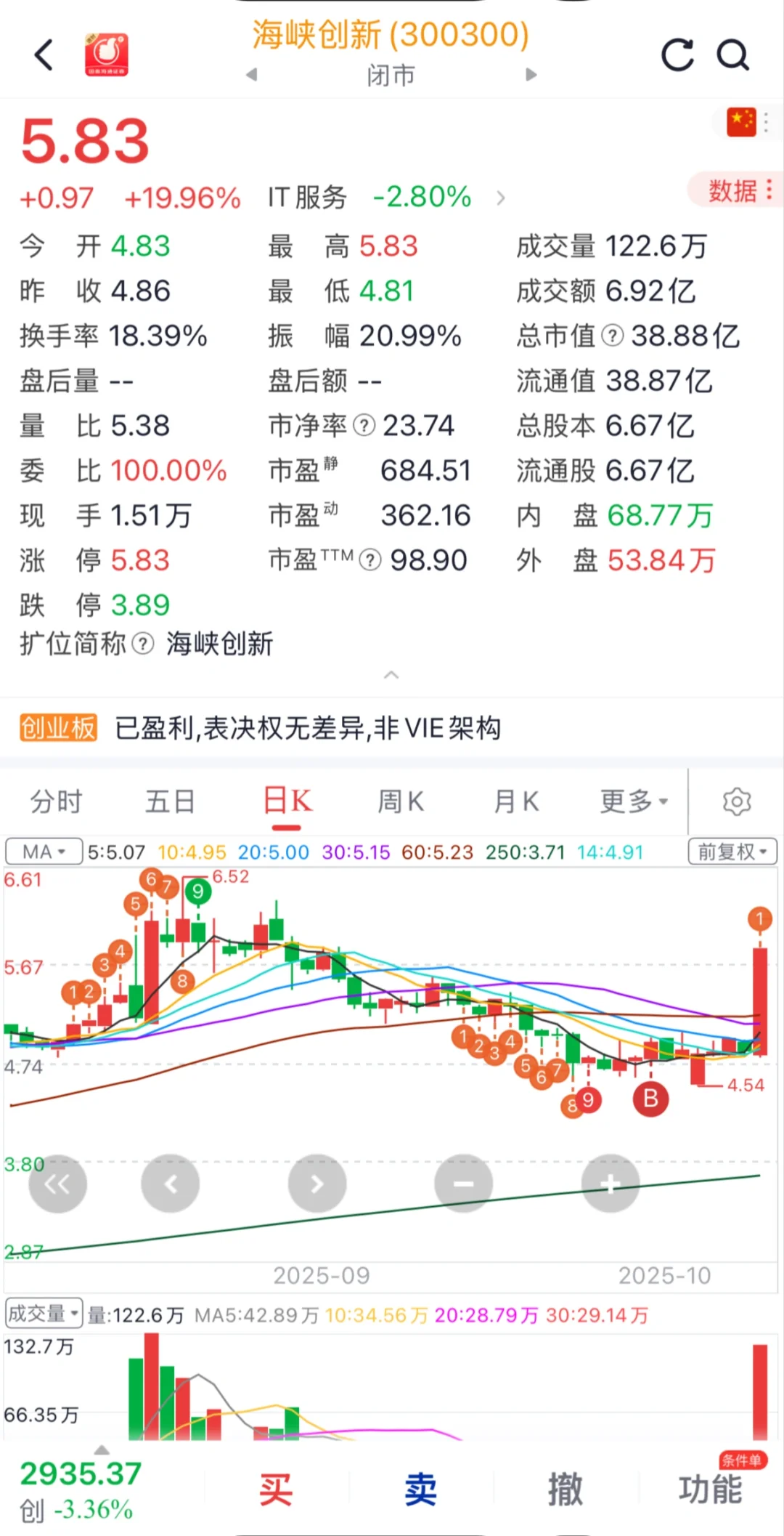 海南和台湾概念起飞咯