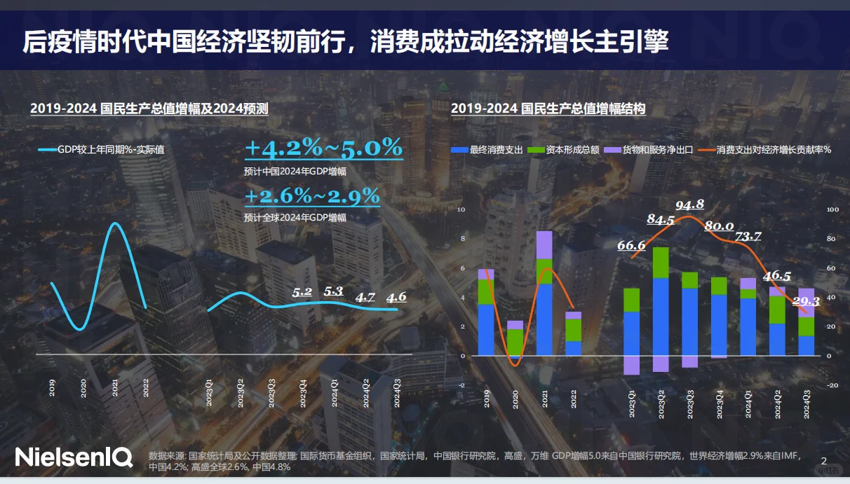 2024年中国快消市场的最新趋势?