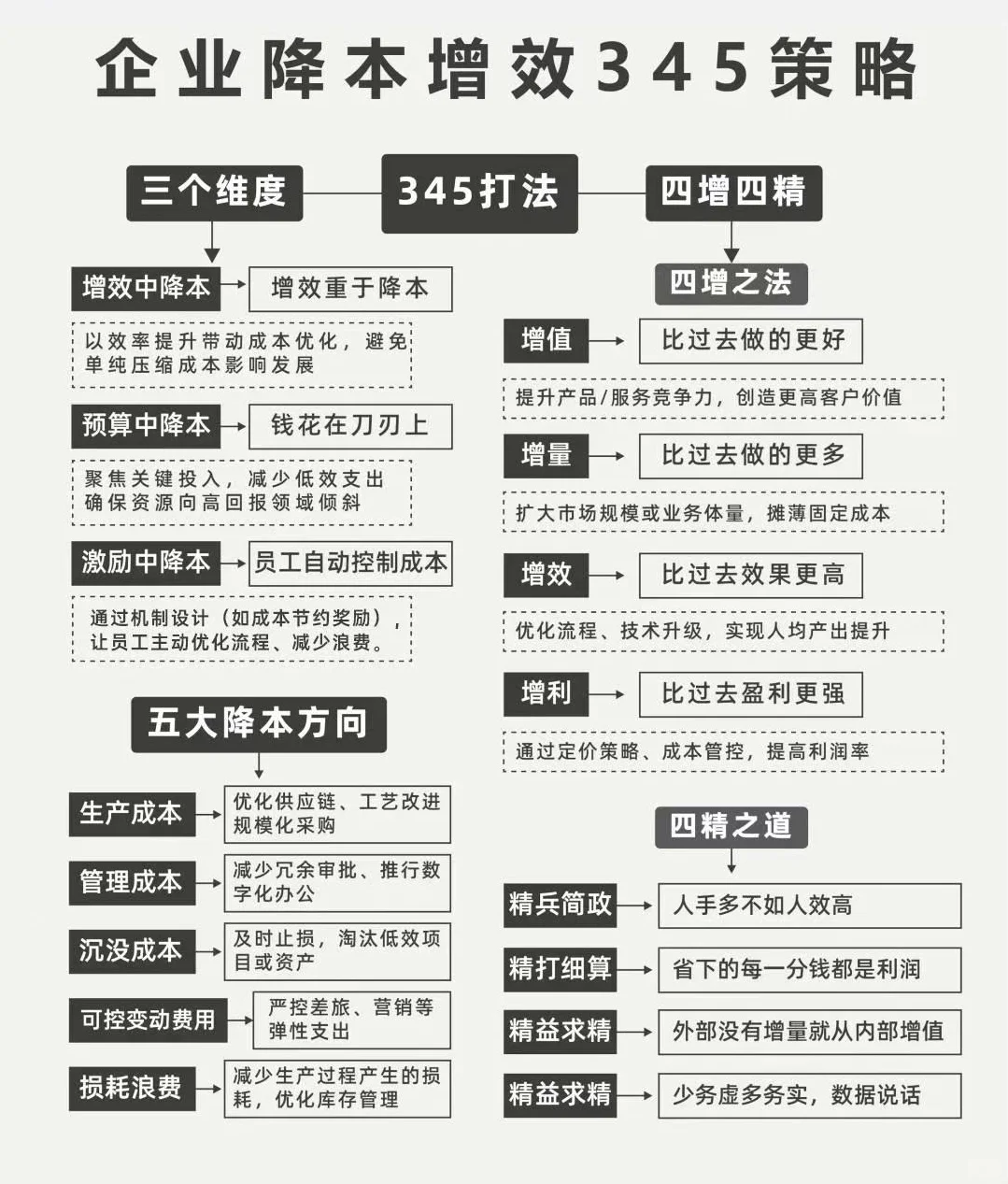 企业降本增效345策略——科学管控、精准提