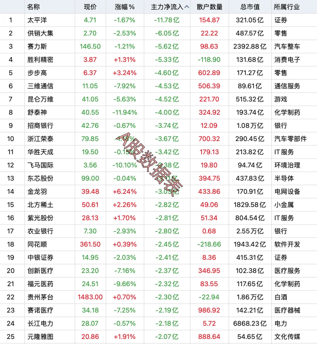 9月5日，主力资金全天大幅卖出100强个股！