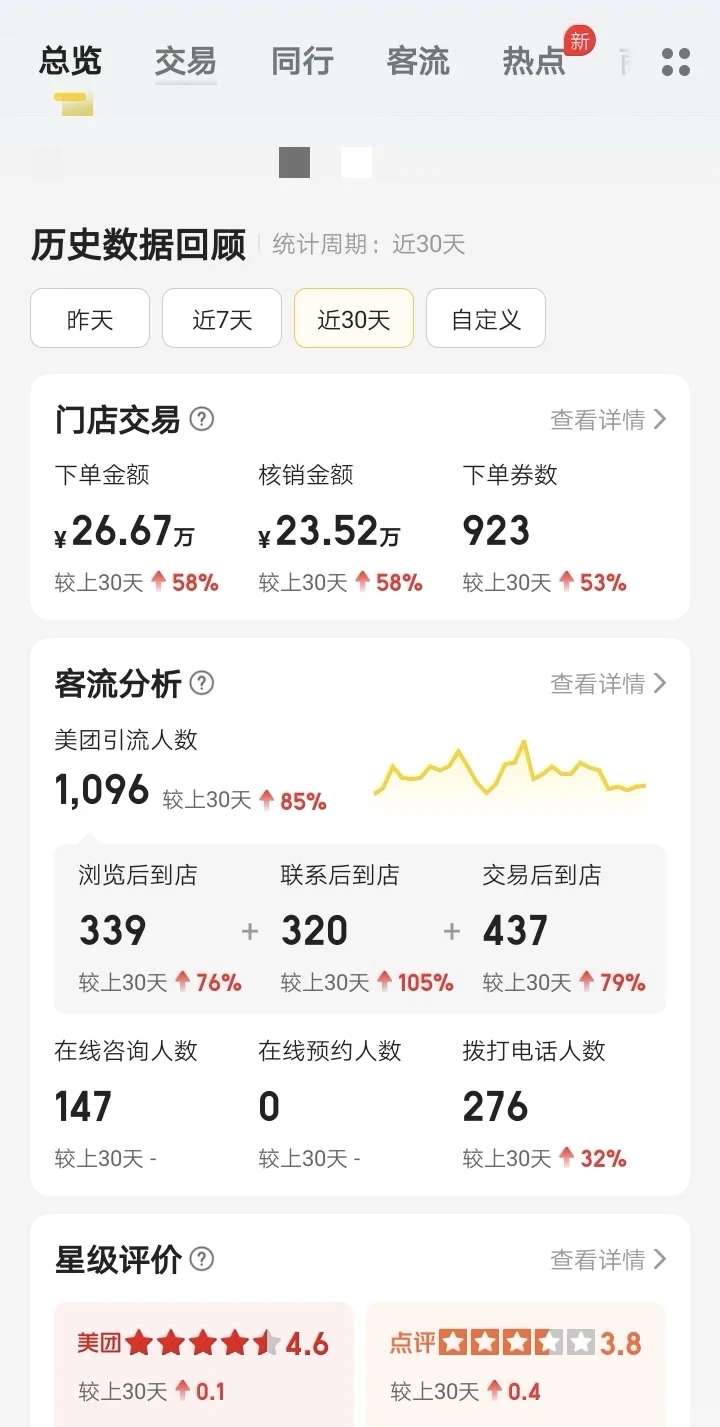 足浴线上运营，真实后台数据