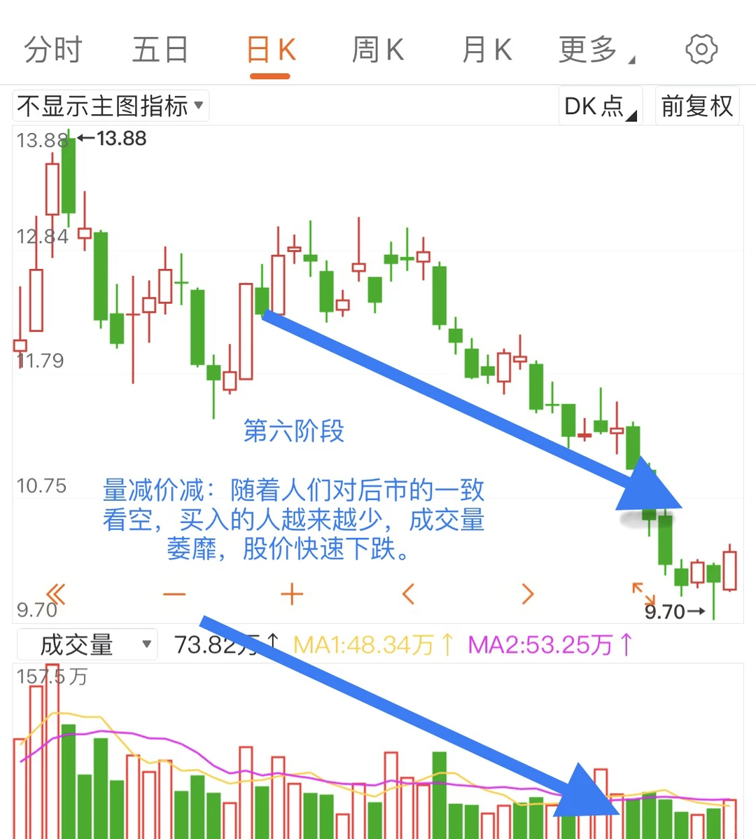 一只股票完整的量价循环体系
