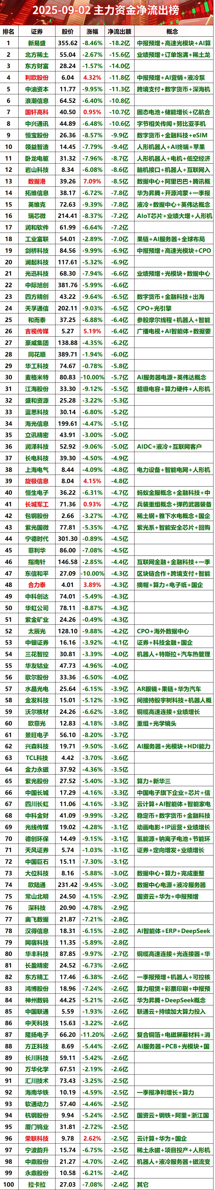 2025-09-02上午主力资金净流出榜#股票 #财经