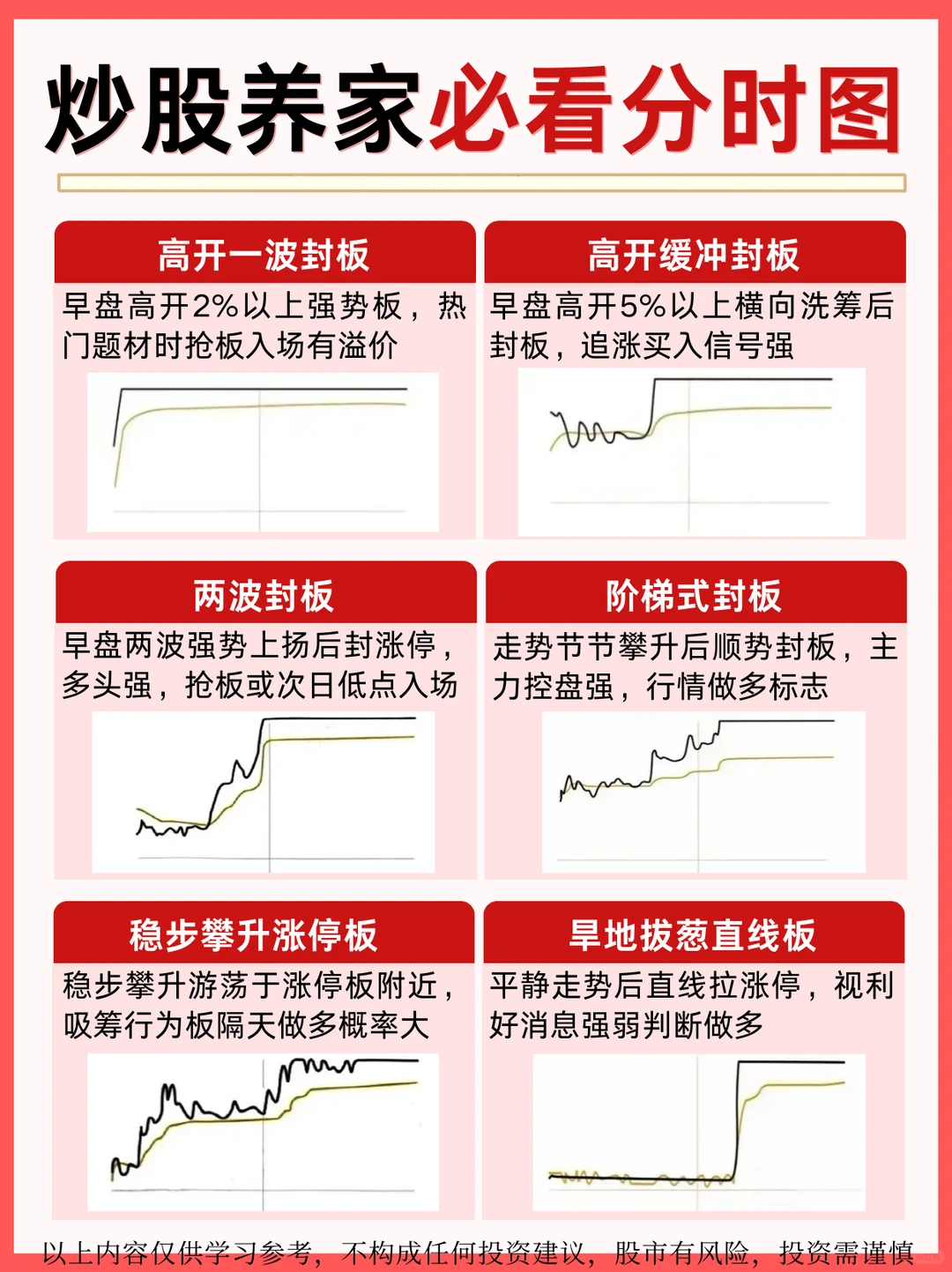 30种分时图形态，炒股养家必看！