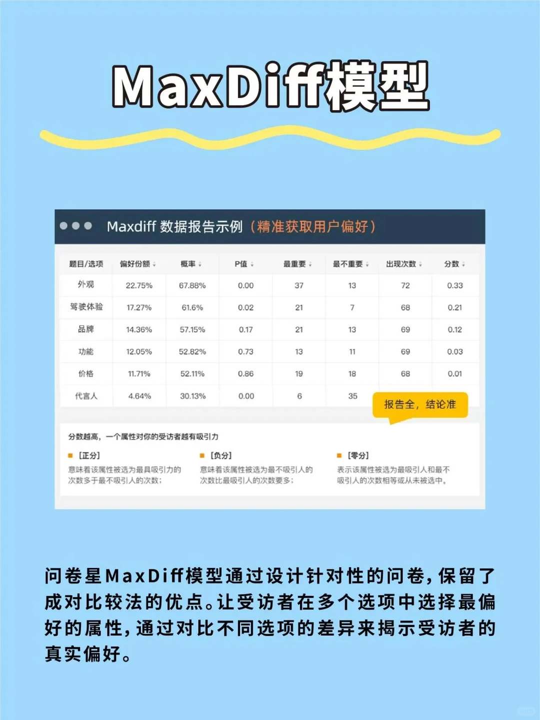 正大杯问卷设计-五大调研模型