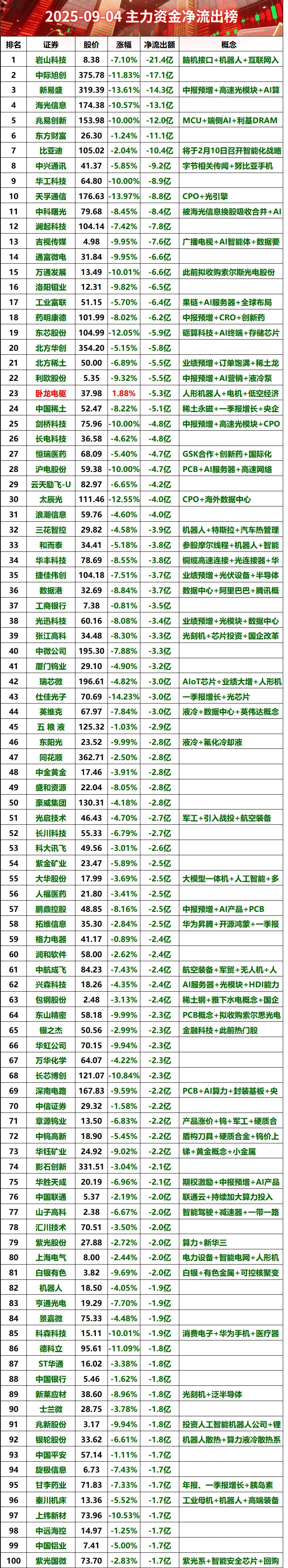 2025-09- 04上午主力资金净流出榜#股票 #财